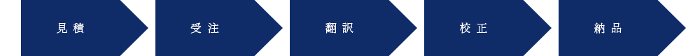 見積、受注、翻訳、構成、納品